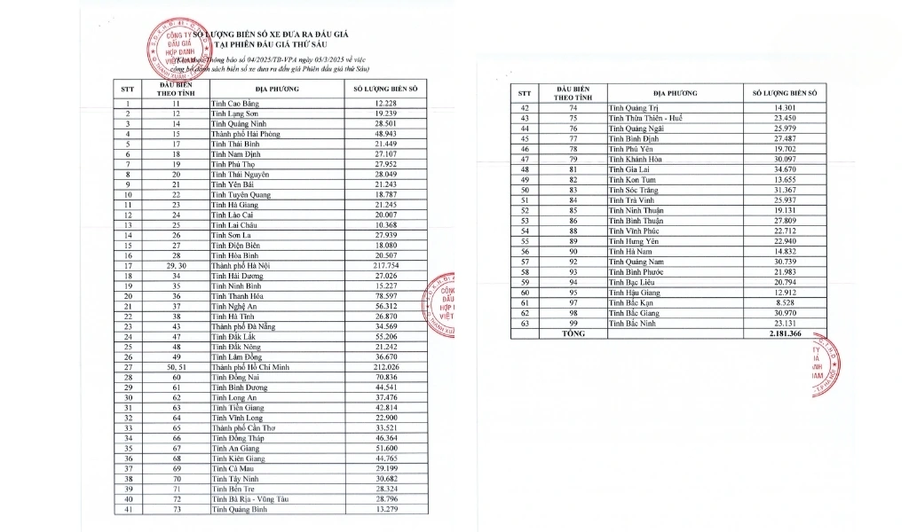 Phiên đấu giá thứ 6 được mở ra đầu năm 2025 với hơn 624.000 biển ô tô và 1,5 triệu biển mô tô