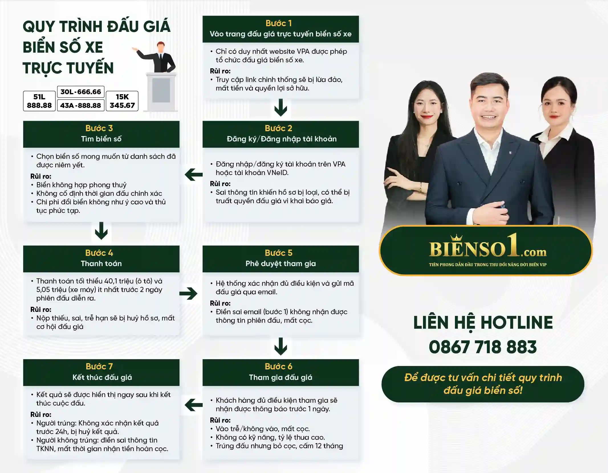 Quy trình đấu giá Bienso1 được thiết kế chặt chẽ, đảm bảo rủi ro không thể xảy ra trong từng bước