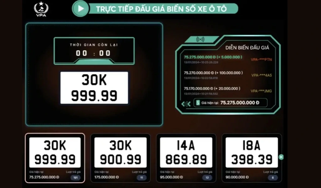 Biển 30K-999.99 trong giai đoạn đầu giá bị đẩy lên cao tới 75,275 tỷ đồng.